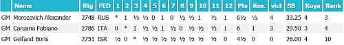 chess crosstable