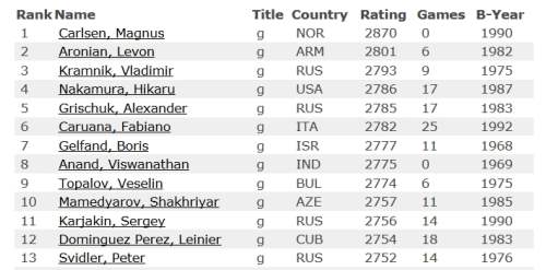 Chess World Champions List 